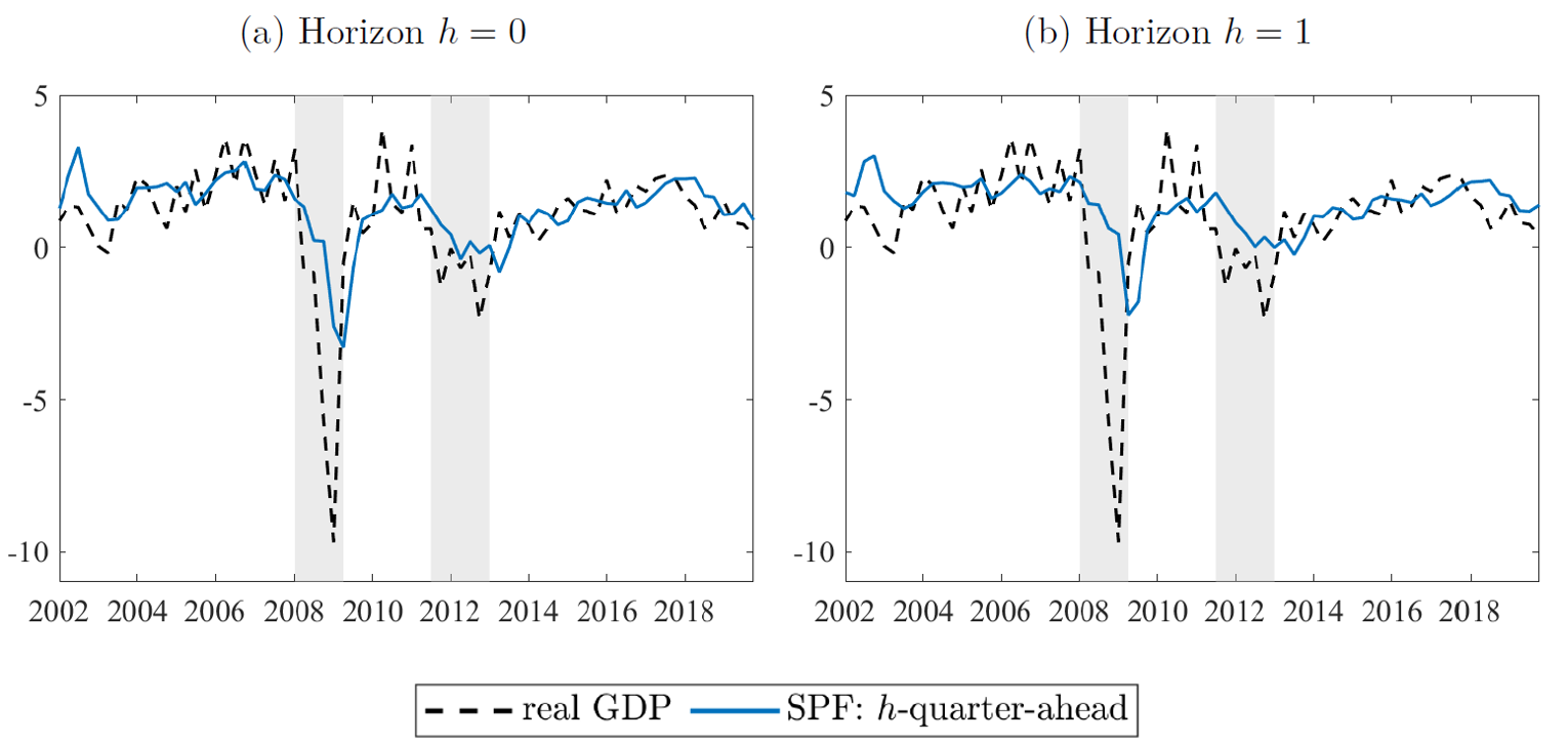 Implied quarterly SPF forecasts