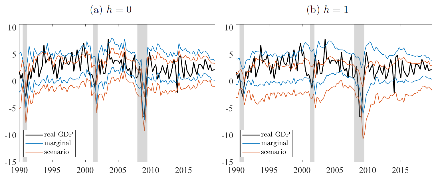 Scenario-based SPF GDP density forecasts