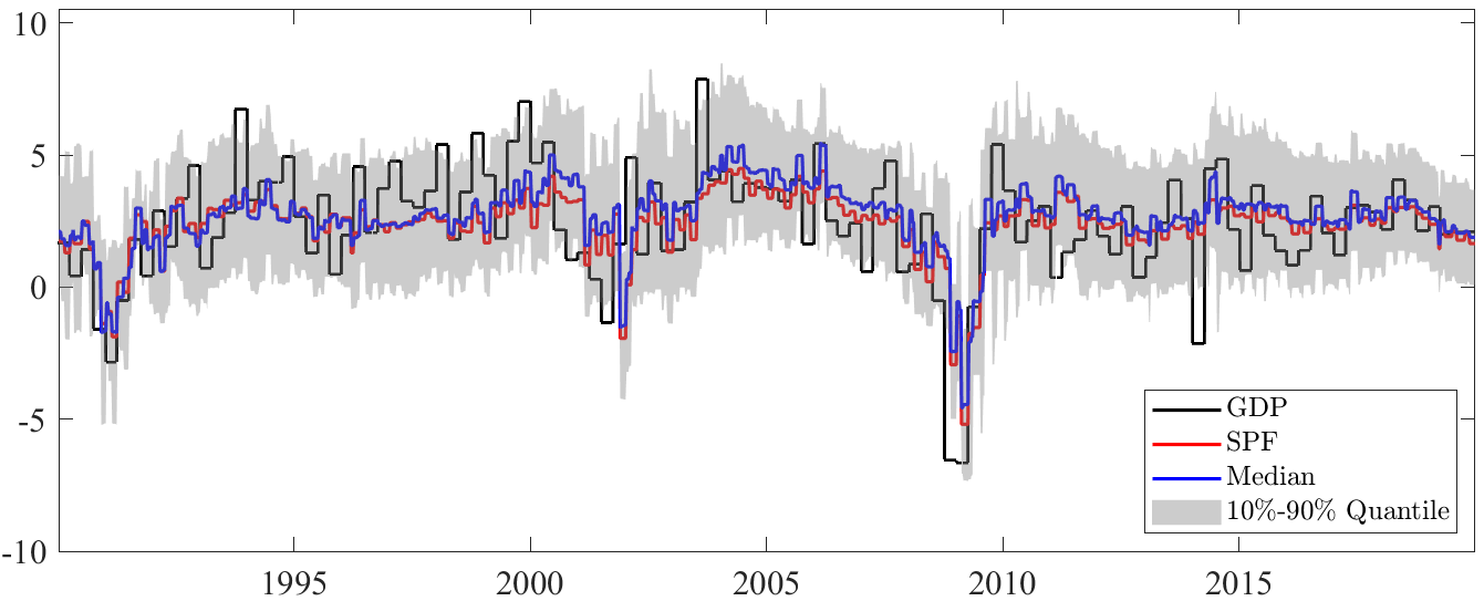 Real-time SPF density forecasts